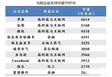 当前企业全球市值排行榜前10