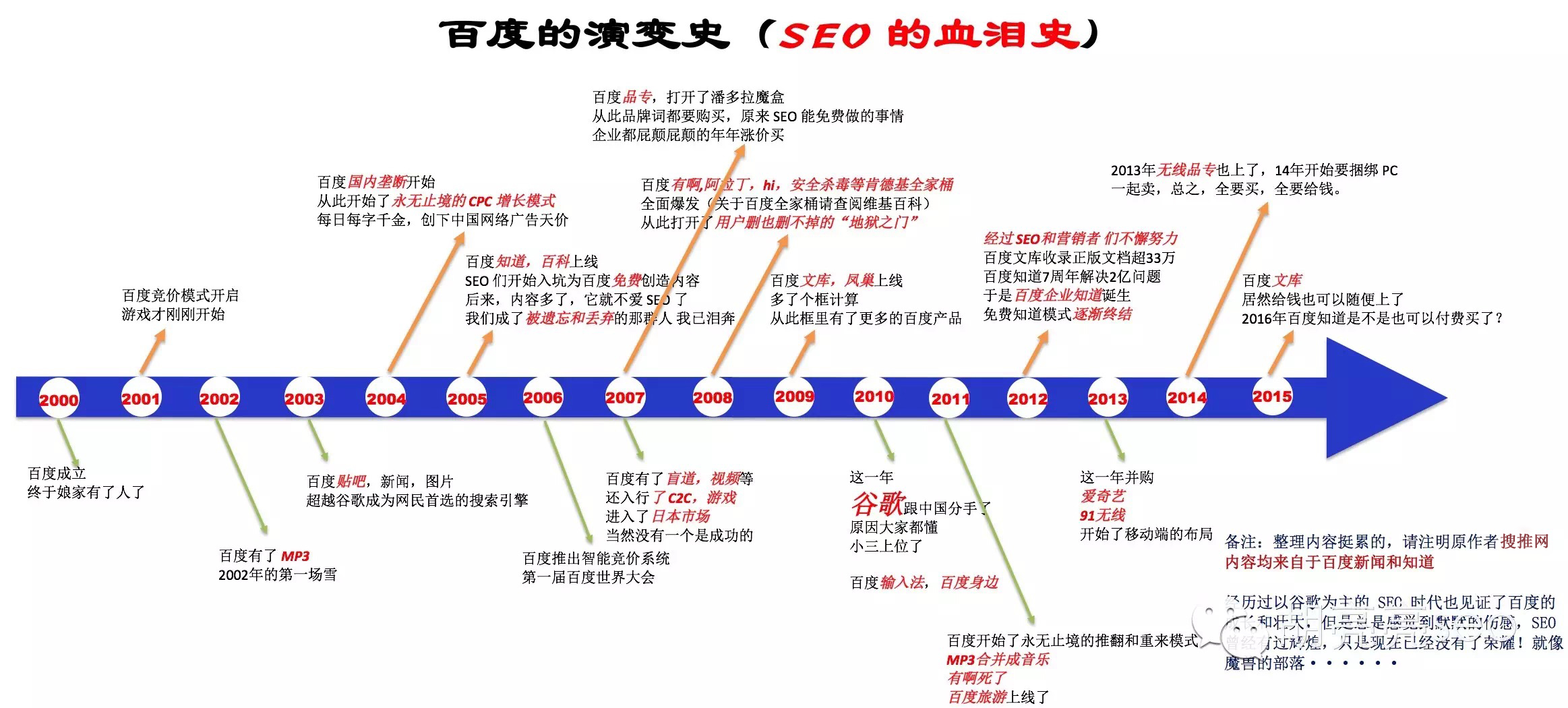 一张图看清百度seo优化的血泪历史