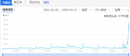 百度指数找工作上19万，历年最高