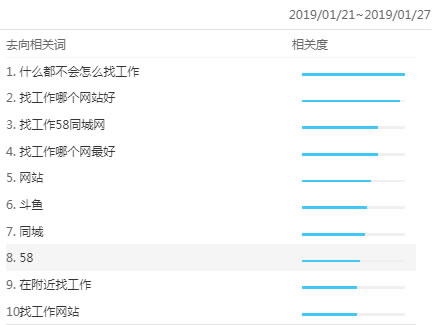 找工作百度指数集中在“什么都不会怎么找工作